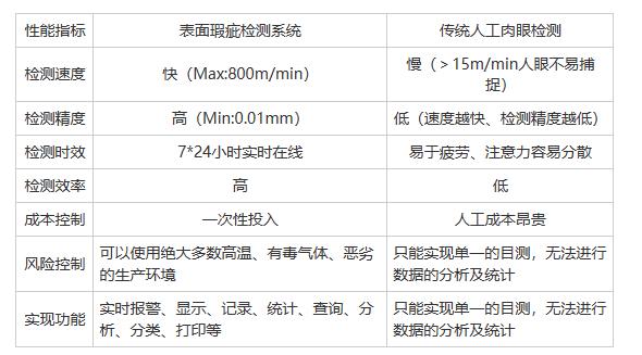 自動(dòng)化表面瑕疵檢測(cè)系統(tǒng)相比人工檢測(cè)有哪些優(yōu)勢(shì)？