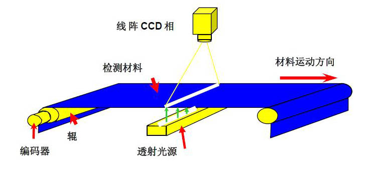 機(jī)器視覺(jué)檢測(cè)的原理是什么？